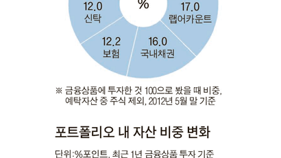 수퍼리치, 채권 비중 1년새 12 → 21%로