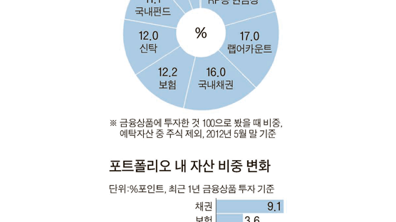 수퍼리치, 채권 비중 1년새 12 → 21%로