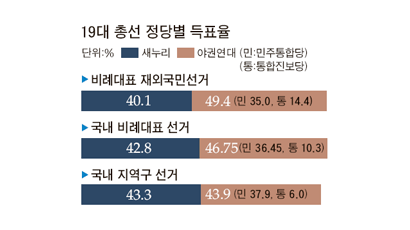 49% vs 40% … 야권연대, 해외서 총선 득표율 더 높았다