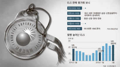 잘나가는 ELS ‘암행감찰’ 해보니 … 우수 등급 증권사 ‘0’