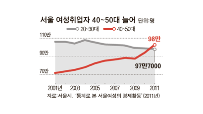 서울 일하는 여성, 2030보다 4050이 많아