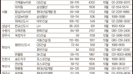 위례·판교·동탄2 … 신도시 분양 줄섰다