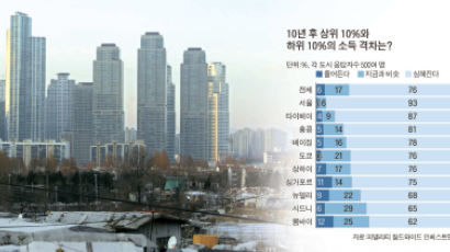 당신 고소득? 평균 426만원 한국인에 물어보니