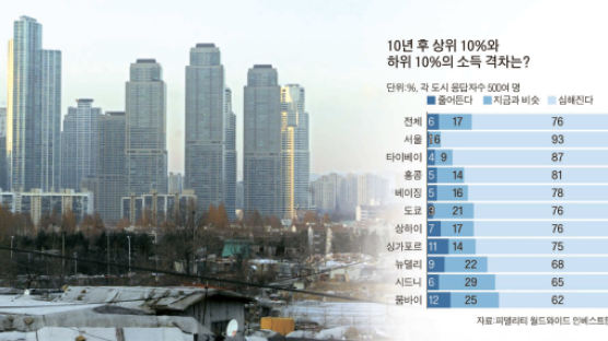 당신 고소득? 평균 426만원 한국인에 물어보니