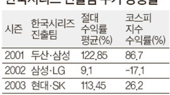 “한국시리즈 진출팀, 주가 상승률 코스피보다 높다”