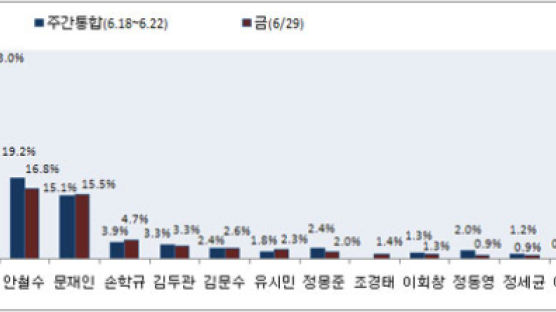  [2012선거 일일 여론조사] 대선 차기주자 선호도 