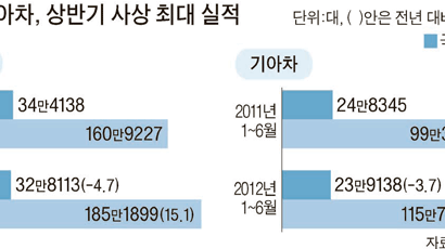 현대기아차, 해외판매 300만대 사상최대