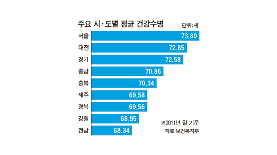 대전시민 건강수명 72세 … 전국 2위