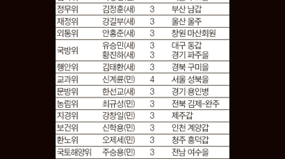 법사위원장 ‘저격수’ 박영선, 국방위는 유승민·황진하 경선