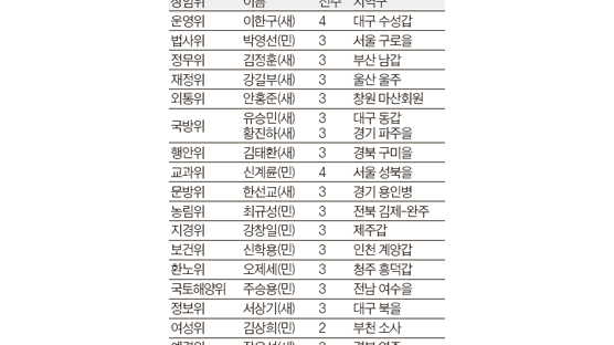 법사위원장 ‘저격수’ 박영선, 국방위는 유승민·황진하 경선