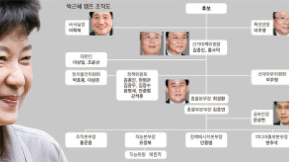 박근혜 과외교사 ‘5인 공부모임’중 3명 캠프 합류