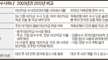 “9년 전과 성격 다르다” 대선자금과 선 그은 검찰