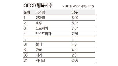 고용도, 범죄도 불안 … 한국 행복지수 OECD 34개국 중 32위
