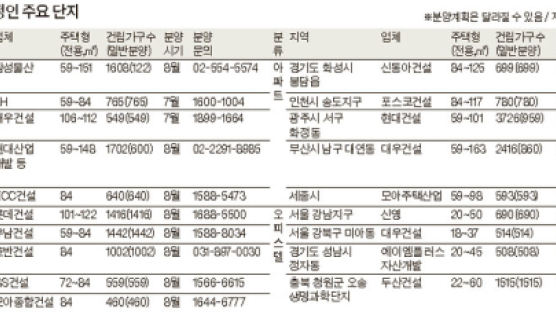 서울 대치, 경기 동탄, 광주 화정 … 7~8월 3만4000여 가구 분양