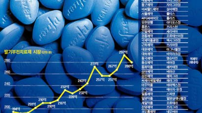 팔팔·불티스…야릇한 이름에 비아그라 '흔들'