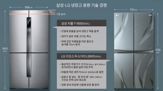 “냉장고는 우리가 한 수 위” … 삼성 vs LG ‘900L 싸움’