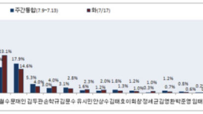 [2012선거 일일 여론조사] 대선 차기주자 선호도