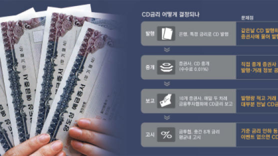 금소연 “CD금리 조작 확인 땐 몇조원 집단소송”