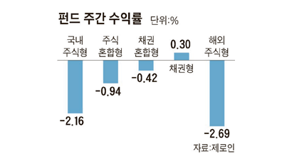 [펀드 시황] 국내·해외 주식형 수익률 모두 2% 넘게 하락