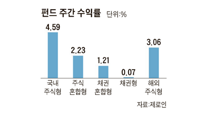 [펀드 시황] 국내 주식형 4.6%↑… 8개월 만에 최대 상승 