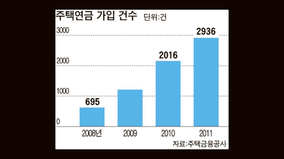 주택연금 가입자 1만명 육박 … 수도권에 편중