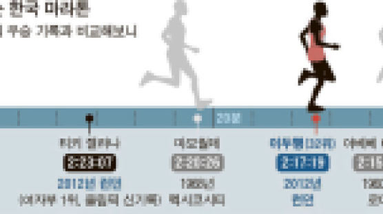 76년 전 손기정보다 느린 2012 한국 마라톤
