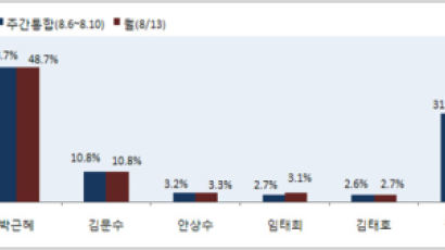  [2012선거 일일 여론조사] 대선 차기주자 선호도 
