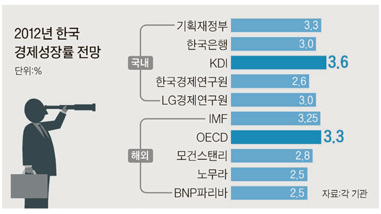 한경연 “한국 올해 성장률 2.6%”