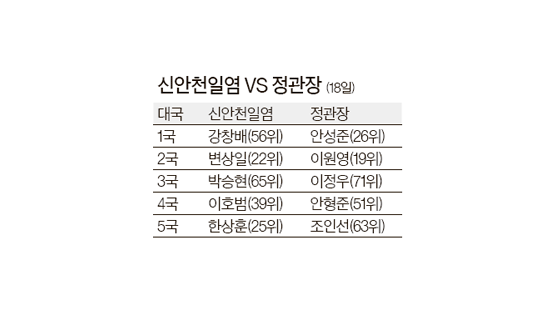 [금주의 한국바둑리그] 티브로드·정관장, 하위팀에 덜미