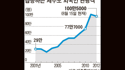 제주 찾은 외국 관광객 벌써 100만