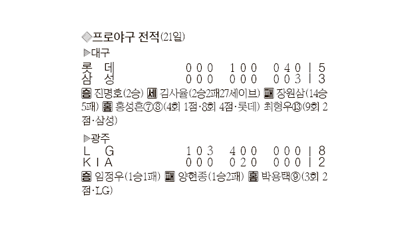 [프로야구] 홍성흔 만루포 “롯데 2위 넘보지 마”
