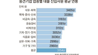 중견기업 대졸 신입 연봉 3154만원