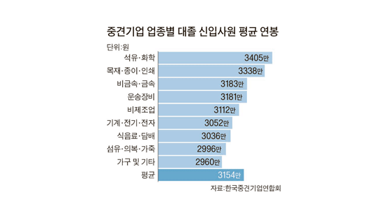 중견기업 대졸 신입 연봉 3154만원