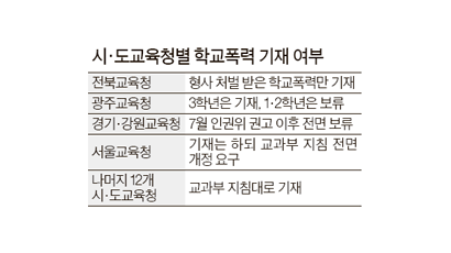 서울 26개 대 “학교폭력 올 대입 반영” 