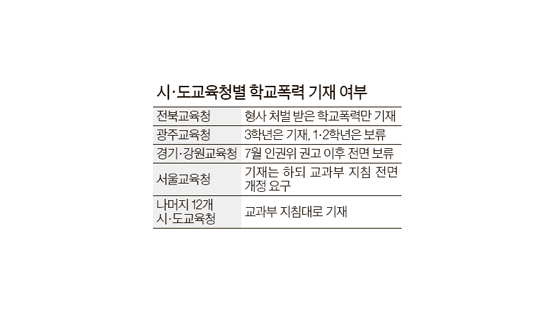 서울 26개 대 “학교폭력 올 대입 반영” 