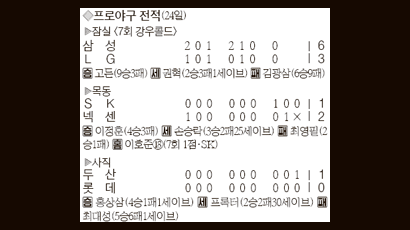 [프로야구] 두산 뒷심에 거인도 당했네