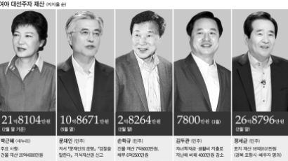 박근혜, 삼성동 집 19억 넘어 … 문재인, 책 지재권만 3억