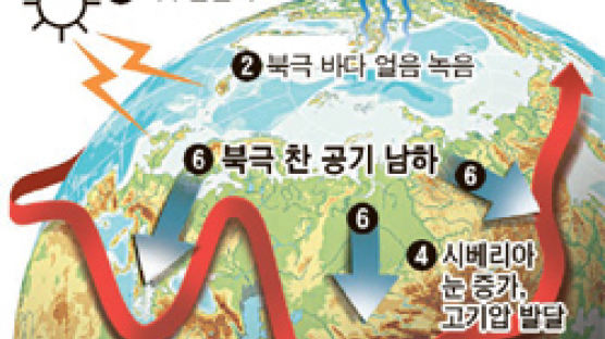 북극 얼음 역대 최소 … 한국 올겨울 혹한