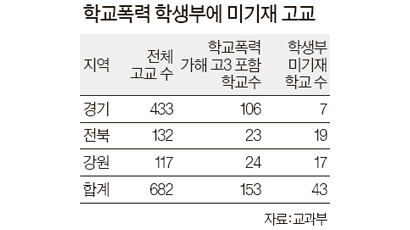 경기·강원·전북 43개고 학교폭력 학생부 미기재