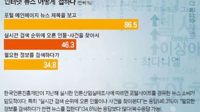 "검색어 1위 만들어볼까" 네티즌 조작사례 황당 