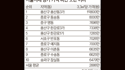 평당 1억600만원,강남·명동 드디어 제친 동네