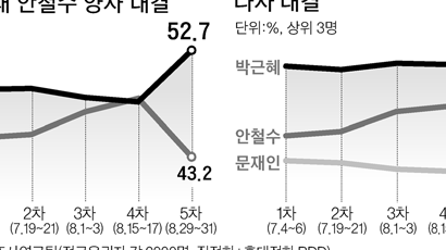 박근혜 지지율 50% 첫 돌파…안철수 비교하니