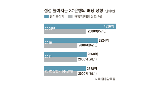 SC은행 2000억 배당 추진 금감원 “1000억 이하” 제동
