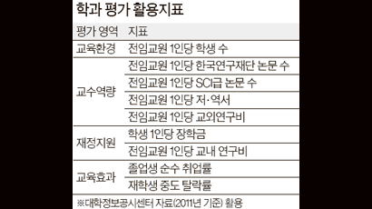 122개 대학 9개 학과 대상 … 6등급 매겨 상위 세 등급만 공개