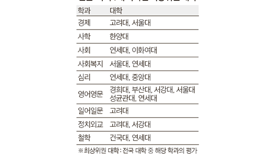 연세대, 5개학과 '최상위'…서울대·고려대는? 