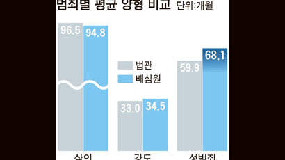 성범죄 ‘국민판결’ 판사보다 엄했다