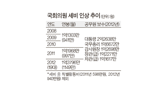 19대 의원 세비 16%나 인상 박희태·김무성·박지원 합작