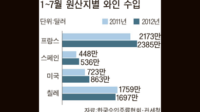 와인 입맛은 FTA를 따라간다