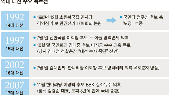 “안철수는 황제전세 살아” vs “박근혜 조카 주가조작”