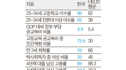 한국 읽기 능력 OECD 최고